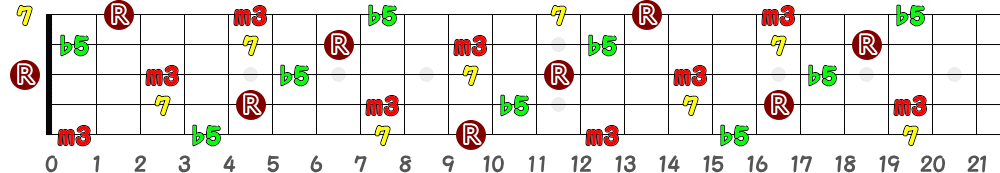 Am7(♭5)（5弦Low-B）の指板図