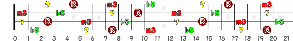 Cm7(♭5)（4弦）の指板図