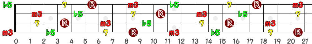 C♯m7(♭5)＝D♭m7(♭5)（4弦）の指板図