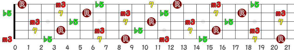 C♯m7(♭5)＝D♭m7(♭5)（5弦Hi-C）の指板図