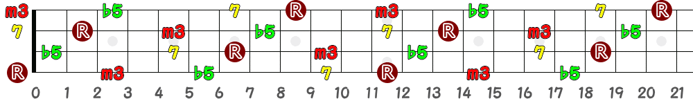 Em7(♭5)（4弦）の指板図