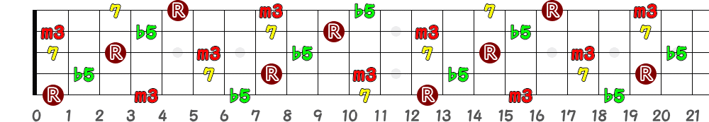 Fm7(♭5)（5弦Hi-C）の指板図