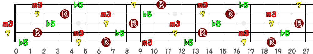 F♯m7(♭5)＝G♭m7(♭5)（5弦Low-B）の指板図