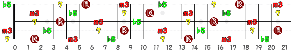 F♯m7(♭5)＝G♭m7(♭5)（5弦Hi-C）の指板図