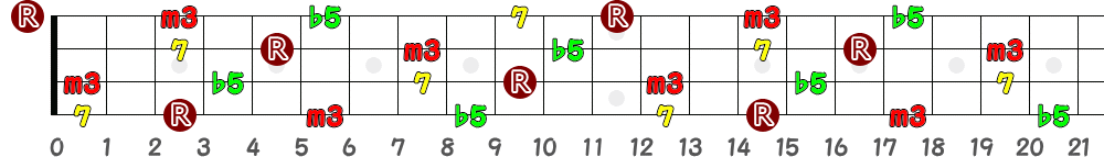 Gm7(♭5)（4弦）の指板図