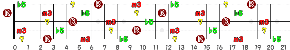 Gm7(♭5)（5弦Hi-C）の指板図