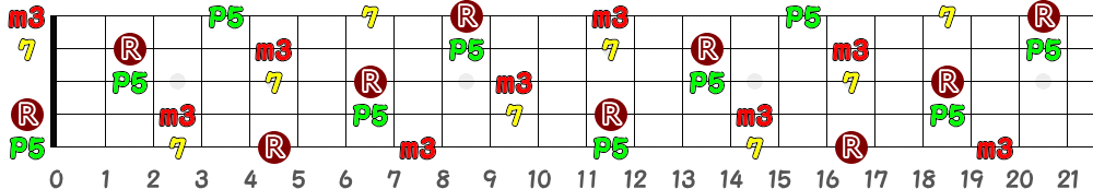 Am7（5弦Hi-C）の指板図