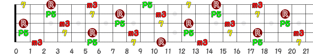 A♯m7＝B♭m7（5弦Low-B）の指板図