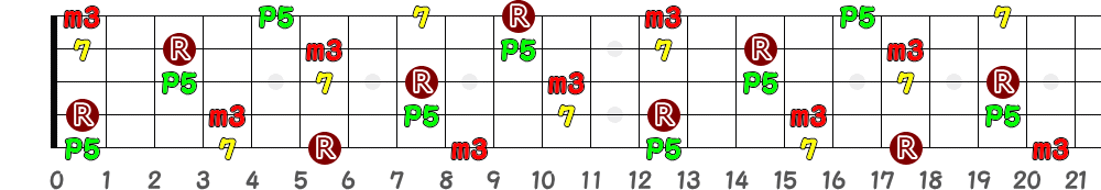 A♯m7＝B♭m7（5弦Hi-C）の指板図