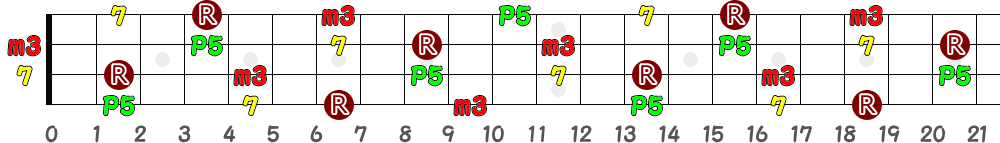 Bm7（4弦）の指板図