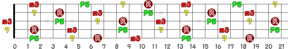 Bm7（5弦Hi-C）の指板図