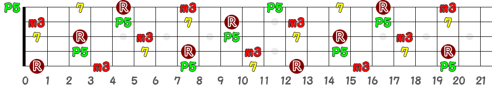 Cm7（5弦Low-B）の指板図