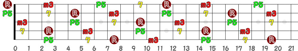 Cm7（5弦Hi-C）の指板図