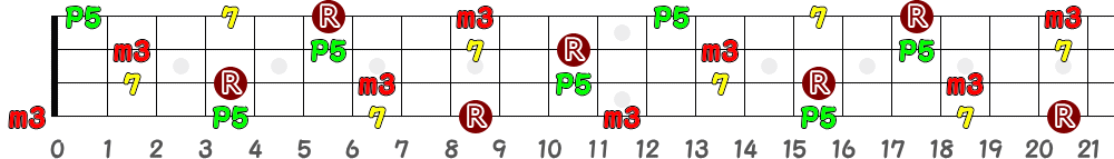 C♯m7＝D♭m7（4弦）の指板図