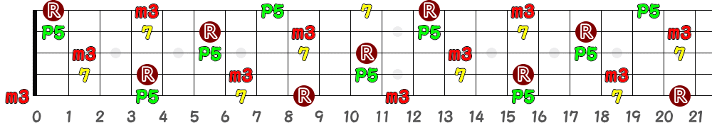 C♯m7＝D♭m7（5弦Hi-C）の指板図