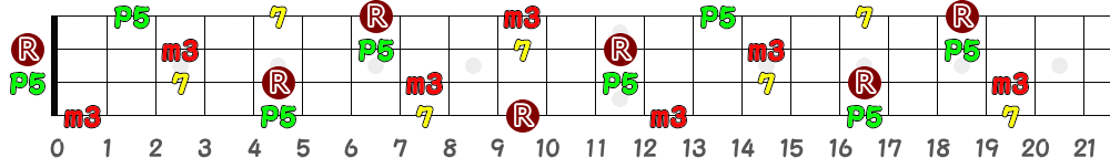 Dm7（4弦）の指板図