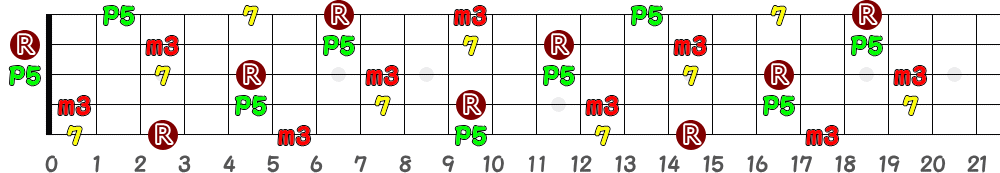 Dm7（5弦Low-B）の指板図