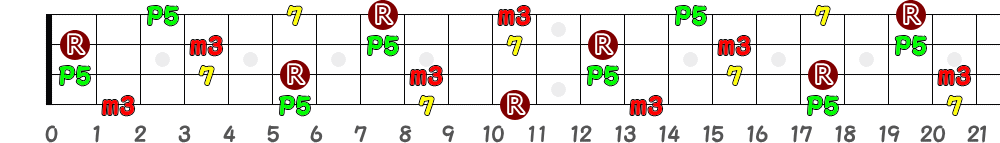 D♯m7＝E♭m7（4弦）の指板図