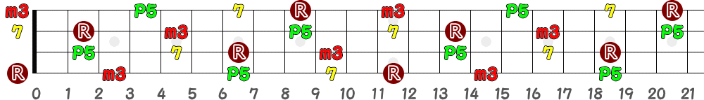 Em7（4弦）の指板図