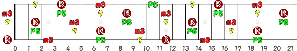 Em7（5弦Hi-C）の指板図