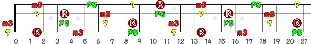 F♯m7＝G♭m7（4弦）の指板図