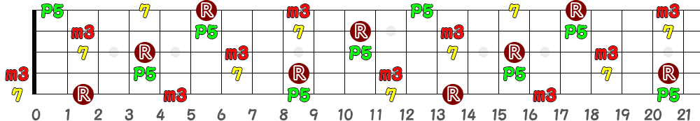 F♯m7＝G♭m7（5弦Hi-C）の指板図