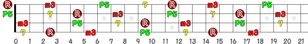 Gm7（4弦）の指板図