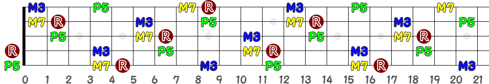 AM7（5弦Hi-C）の指板図