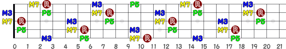 A♯M7＝B♭M7（5弦Low-B）の指板図