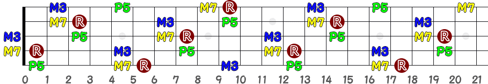 A♯M7＝B♭M7（5弦Hi-C）の指板図