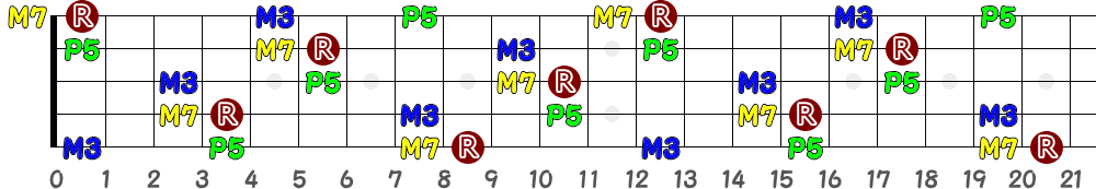 C♯M7＝D♭M7（5弦Hi-C）の指板図