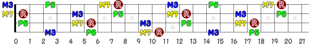 D♯M7＝E♭M7（4弦）の指板図