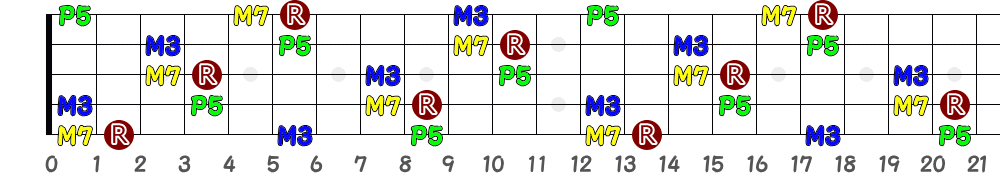 F♯M7＝G♭M7（5弦Hi-C）の指板図