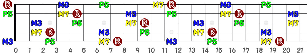 GM7（5弦Low-B）の指板図