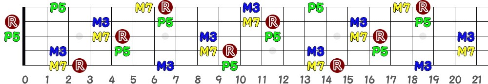 GM7（5弦Hi-C）の指板図