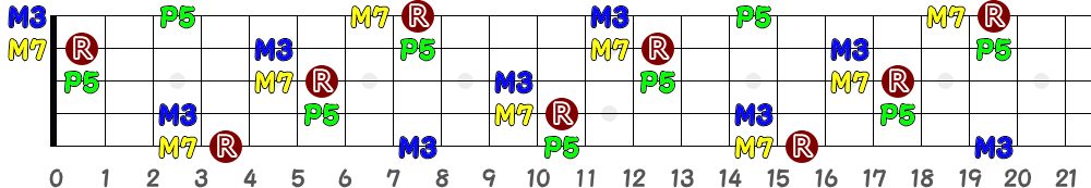 G♯M7＝A♭M7（5弦Hi-C）の指板図