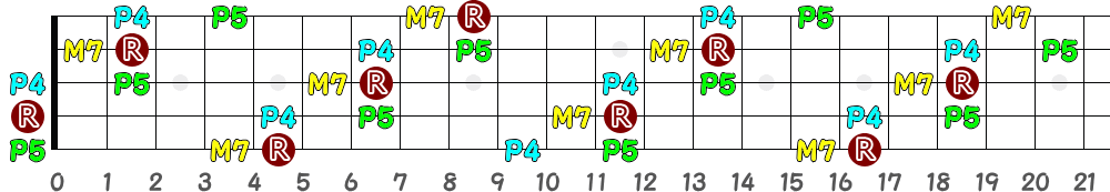 AM7sus4（5弦Hi-C）の指板図