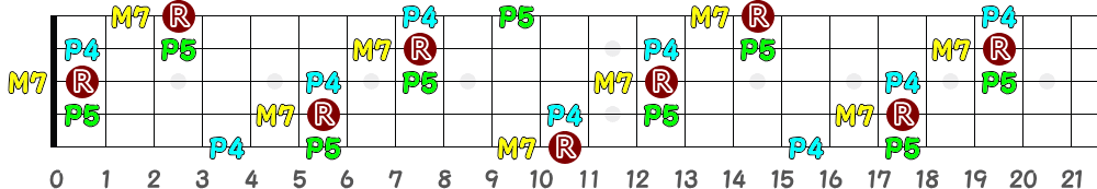 A♯M7sus4＝B♭M7sus4（5弦Low-B）の指板図