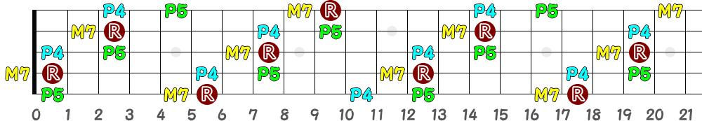 A♯M7sus4＝B♭M7sus4（5弦Hi-C）の指板図