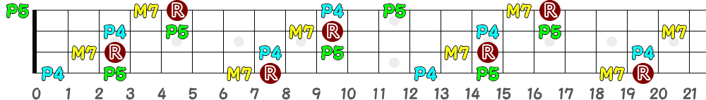 CM7sus4（4弦）の指板図