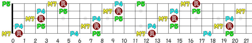 CM7sus4（5弦Low-B）の指板図