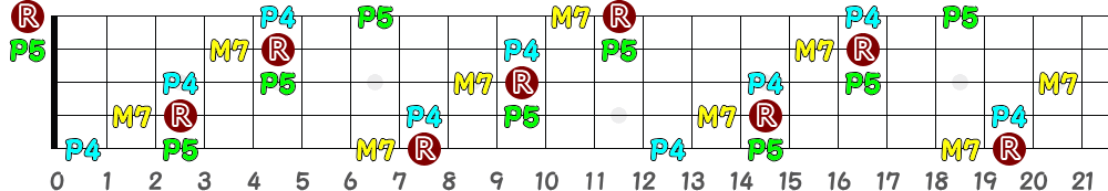 CM7sus4（5弦Hi-C）の指板図