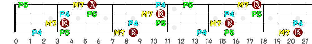 C♯M7sus4＝D♭M7sus4（4弦）の指板図