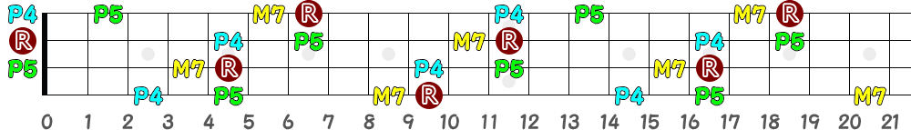 DM7sus4（4弦）の指板図