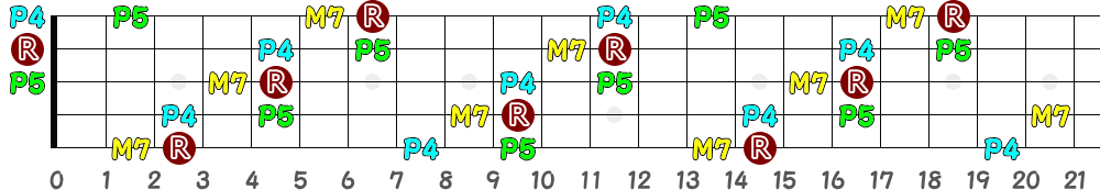 DM7sus4（5弦Low-B）の指板図