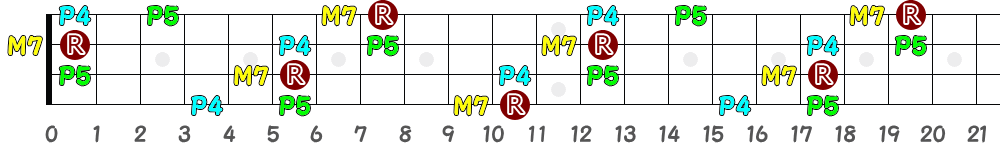 D♯M7sus4＝E♭M7sus4（4弦）の指板図