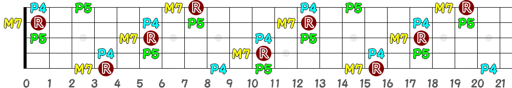 D♯M7sus4＝E♭M7sus4（5弦Low-B）の指板図