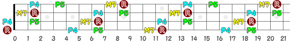 EM7sus4（4弦）の指板図