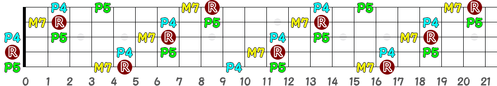 EM7sus4（5弦Low-B）の指板図