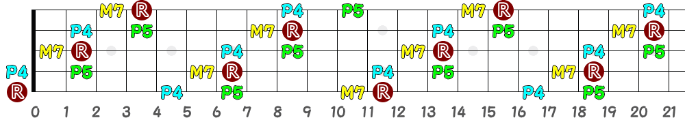 EM7sus4（5弦Hi-C）の指板図